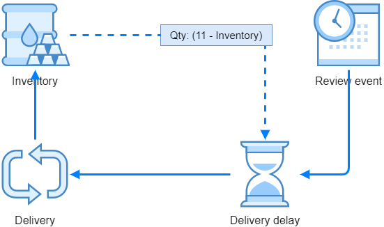 Inventory diagram