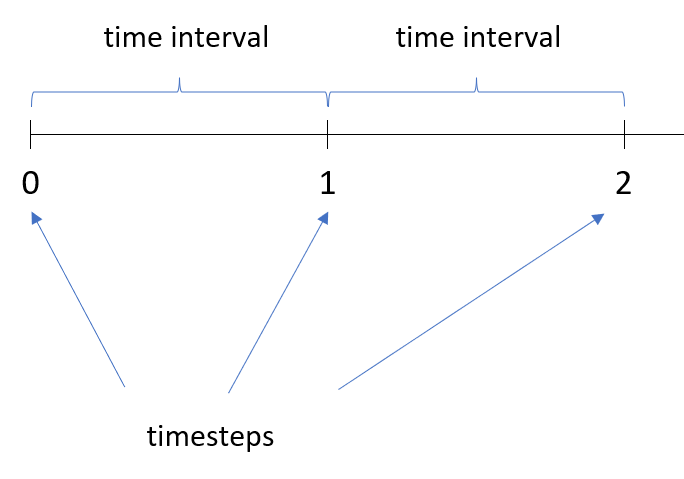 Time intervals and timesteps